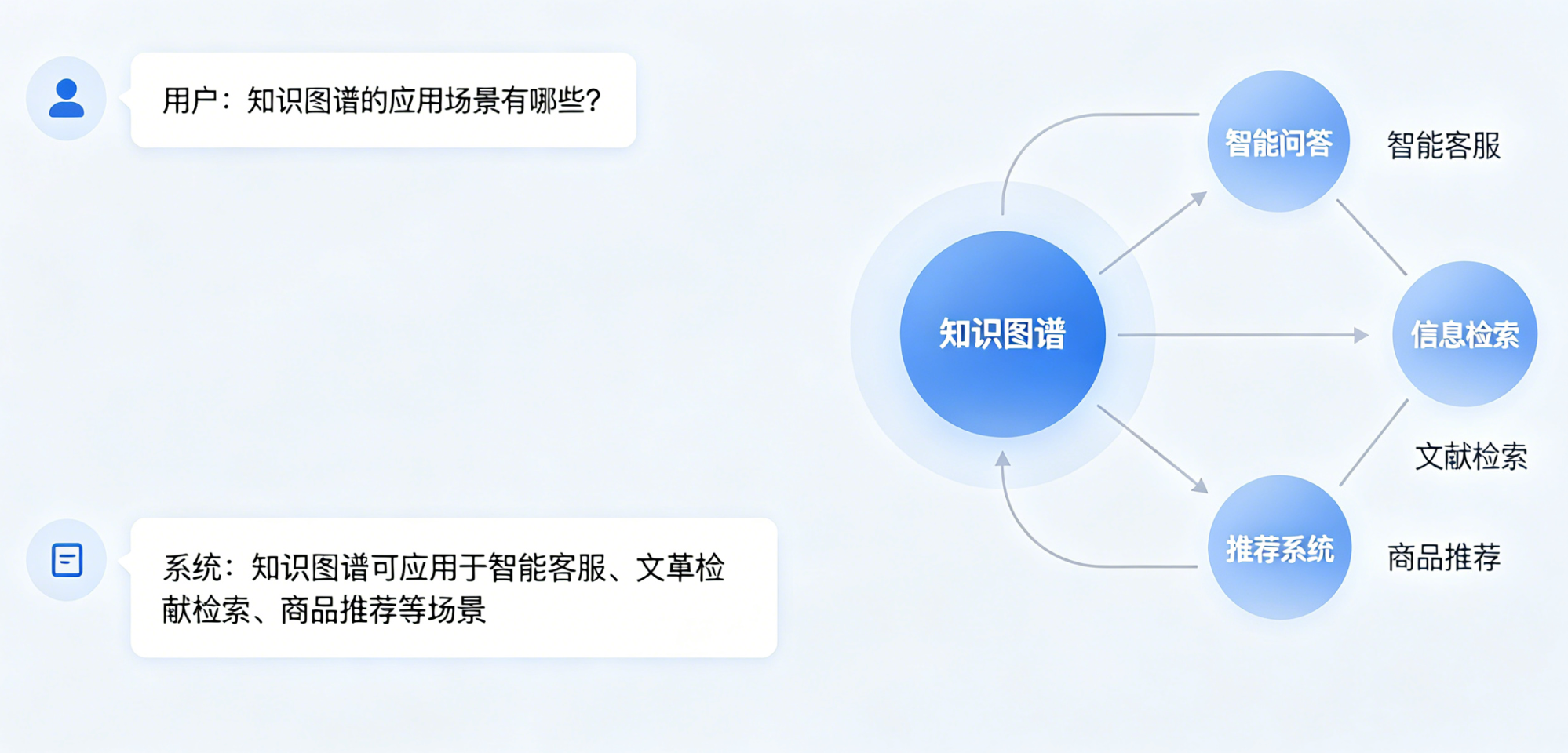 智能问答示意