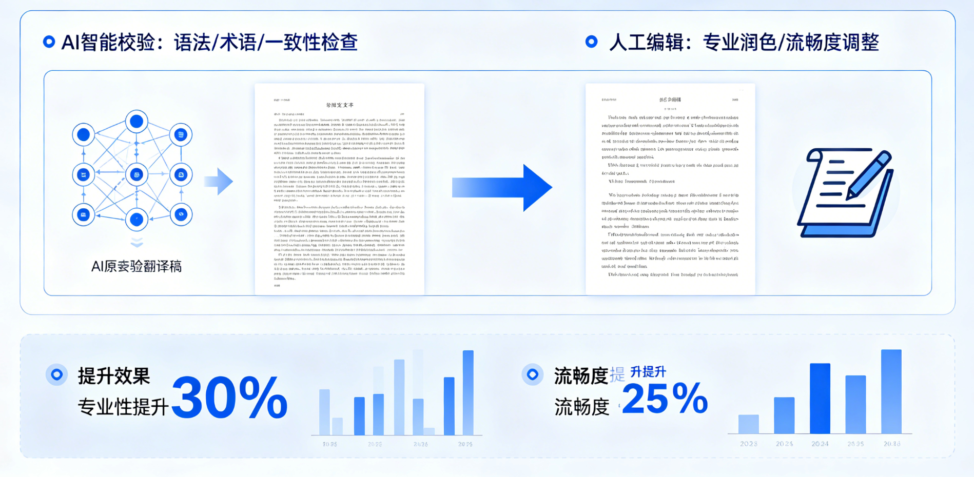 译后编辑示意图